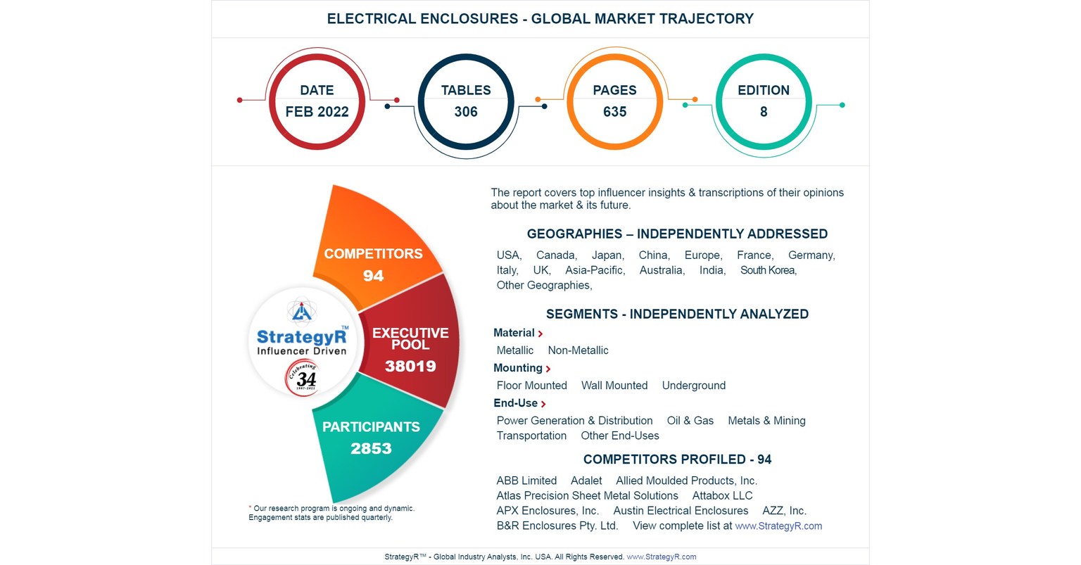 Valued to be $7.6 Billion by 2026, Electrical Enclosures Slated for Robust Growth Worldwide