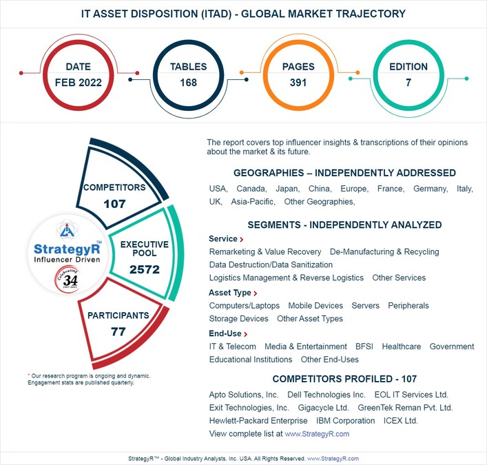 Global IT Asset Disposition (ITAD) Market to Reach $24.5 Billion by 2026 - Vimarsana News