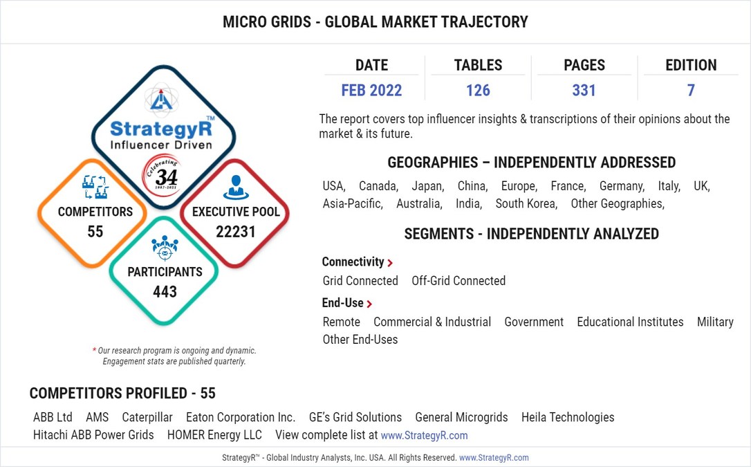 Global Micro Grids Market to Reach $46.5 Billion by 2026 - Vimarsana News