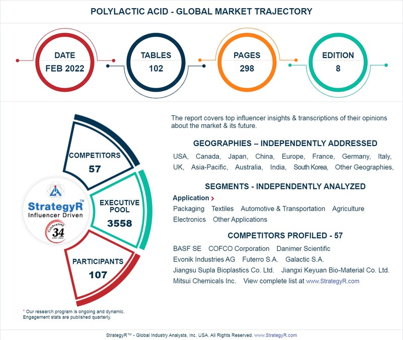 Global Polylactic Acid Market to Reach $1.7 Billion by 2026 - Vimarsana News