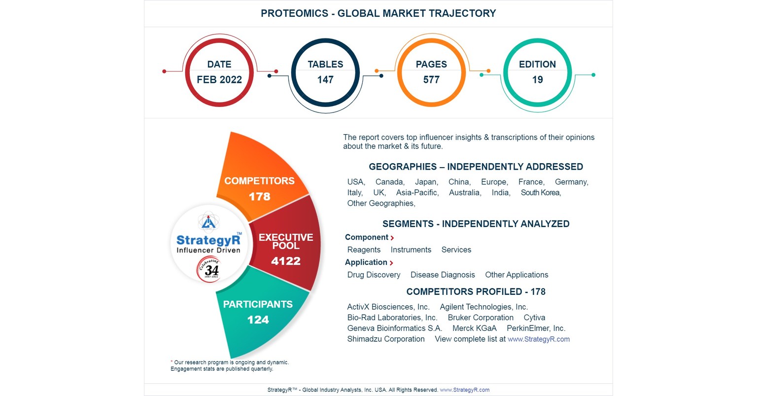 Global Proteomics Market to Reach $43.5 Billion by 2026