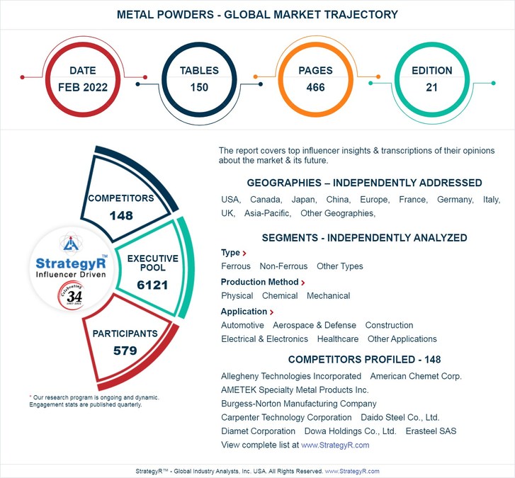 Global Industry Analysts Predicts the World Metal Powders Market to Reach $4 Billion by 2026 - Vimarsana News