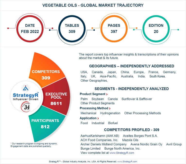 Global Vegetable Oils Market to Reach 258.4 Million Metric Tons by 2026 - Vimarsana News