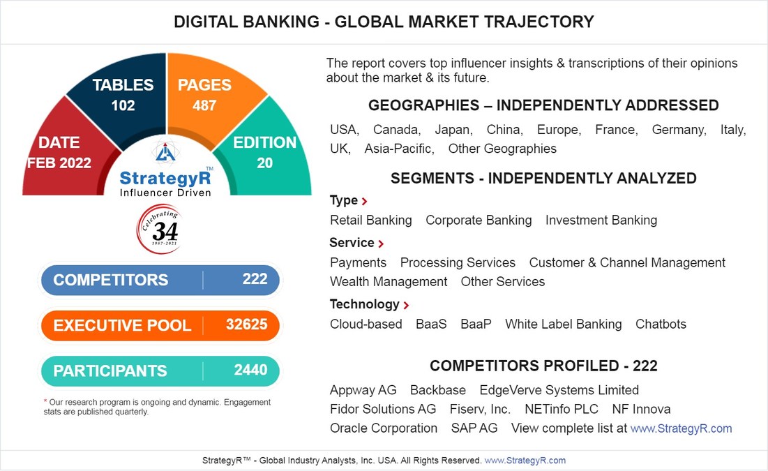 Global Digital Banking Market to Reach $30.1 Billion by 2026 - Vimarsana News