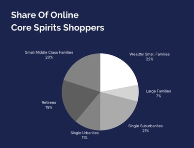 Thirstie released Thirstie Digital Consumer Insights: Core Spirits. The data-driven report which focuses on online shopping patterns across Whiskey, Vodka, Rum and Gin spirits sub-categories found that sales were driven by Wealthy Small Families and Single Suburbanites.