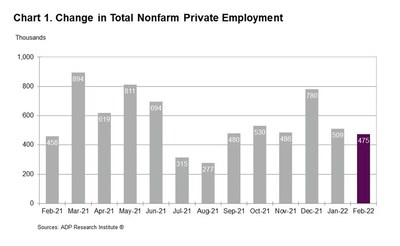 Chart 1. Change in Total Nonfarm Private Employment