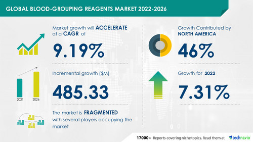 Technavio has announced its latest market research report titled Blood Grouping Reagents Market by End-users and Geography - Forecast and Analysis 2022-2026