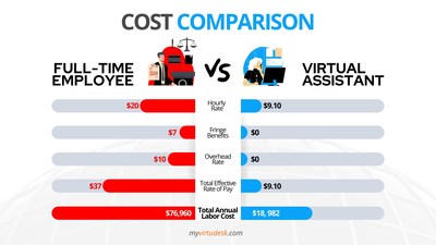 Virtual Assistant Cost Savings