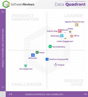 SoftwareReviews Names the Top Employee Engagement Software for 2022
