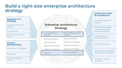 Design an Enterprise Architecture Strategy (CNW Group/Info-Tech Research Group)