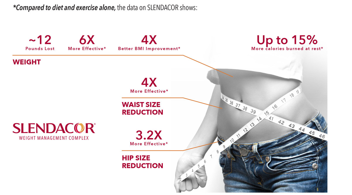 PLT Announces New Clinical Studies that Shed Light on the Non-Stimulant Thermogenic Benefits of Slendacor® Weight Management Complex - Vimarsana News