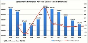 DRG Forecasts Total US Personal Devices Unit Shipments to Return to Pre-COVID levels in 2022