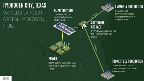 Hydrogen City, Texas - World's Largest Green Hydrogen Production and Storage Hub