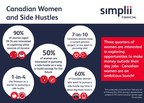 Survey finds that the majority of Canadian women are interested in starting a side hustle