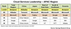 AWS, Alibaba and Microsoft Lead the APAC Cloud Market; Tencent, Google and Baidu are in the Chasing Pack