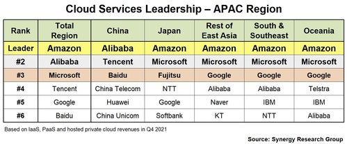 Cloud Services Leadership - APAC Region