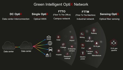 Huawei Unveils the Green Intelligent OptiX Network