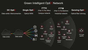 Huawei stellt das Green Intelligent OptiX-Netzwerk vor und bietet fünf Lösungen zur Förderung der industriellen Digitalisierung an