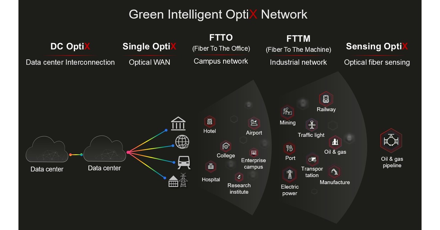 Huawei revela a rede Green Intelligent OptiX, lan&ccedil;ando no mercado cinco solu&ccedil;&otilde;es para capacitar a digitaliza&ccedil;&atilde;o industrial