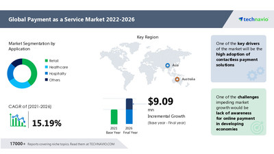 Technavio has announced its latest market research report titled Payment as a Service Market by Application and Geography - Forecast and Analysis 2022-2026