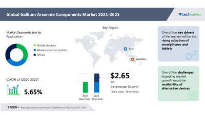 Technavio has announced its latest market research report titled Gallium Arsenide Components Market by Application and Geography - Forecast and Analysis 2021-2025