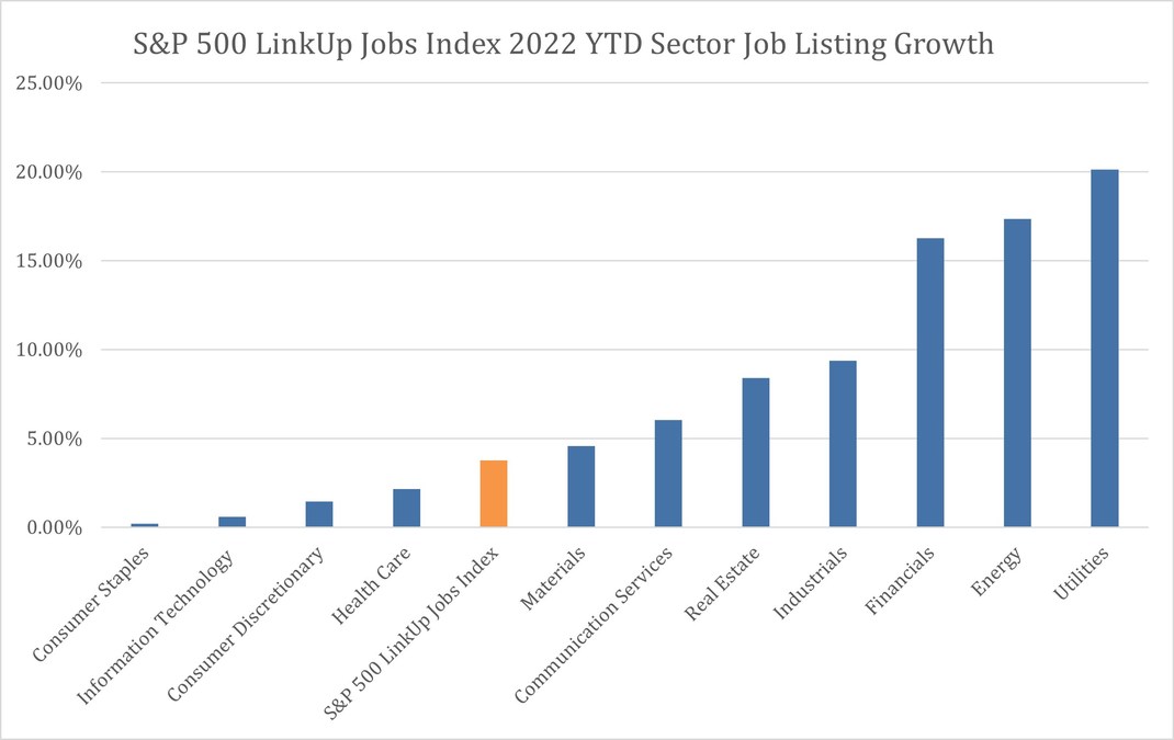 S&P 500 Members Continue to Increase Job Listings in 2022 Lead by Utility, Energy, and Financial Companies - Vimarsana News