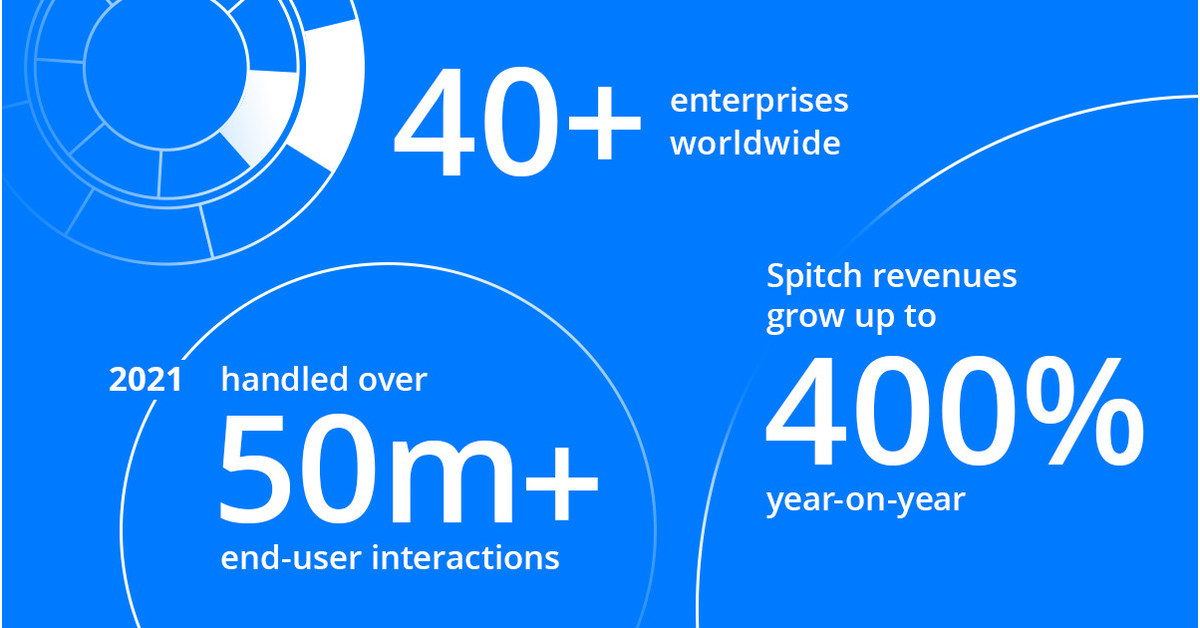Spitch Launches in U.S. With Omnichannel Conversational AI Solutions