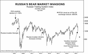 These Analysts Used Russia's Stock Market to Predict Its Invasions Over the Past 15 Years