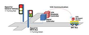 Demonstration of a V2X System for the prioritization of Public Transportation Vehicles (Buses) on Bus Rapid Transport System corridor in Ahmedabad, INDIA