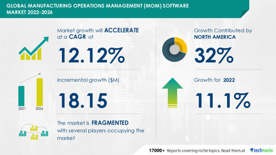 Manufacturing Operations Management (MOM) Software Market To Grow By ...