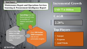 Global Maintenance Repair and Operations Services Sourcing and Procurement Market to Witness Nearly USD 77.6 Billion Growth by 2026| SpendEdge