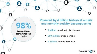 TowerData is the top supplier of email activity metrics to the fraud industry.