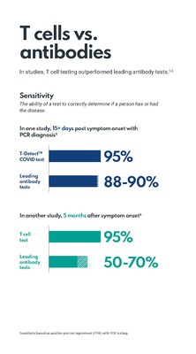 T-cell test T-Detect COVID is greater than 99% specific in determining recent or past infection from SARS-CoV-2. (CNW Group/Ichor Blood Services)