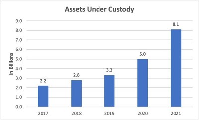 Assets Under Custody