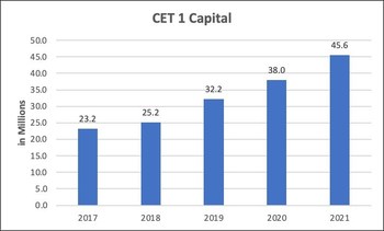 CET 1 Capital