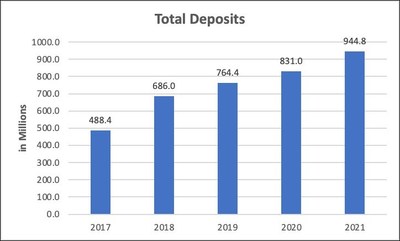 Total Deposits