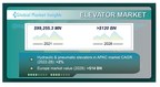 Elevator Market is poised to hit US$ 120 billion by 2028, Says Global Market Insights Inc.