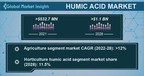 Humic Acid Market Revenue to Hit $1.1 Billion by 2028, Says Global Market Insights Inc.