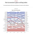 Women are still not having it all, according to The Economist's 2022 glass-ceiling index