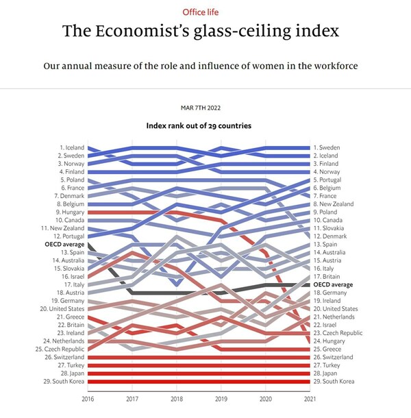 Women are still not having it all, according to The Economist's 2022