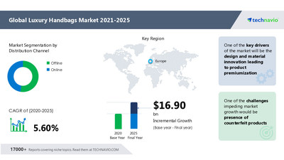 Luxury Bag Market Is Booming Worldwide