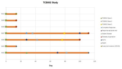 TCB002 Study