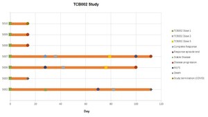 TC BioPharm Announces Positive Phase 1b/2a Data in Late-Stage Acute Myeloid Leukemia Patients Treated with Allogeneic Gamma Delta T Cells