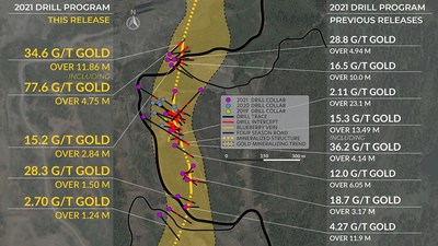 Overview plan view map of the Blueberry Zone, highlighting the projection of the inferred N-S mineralizing trend and drill intercepts from 2021 – gold highlighted results are from this release. (CNW Group/Scottie Resources Corp.)