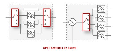New pSemi SP4T switches streamline and simplify filter bank designs.