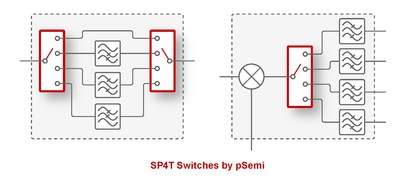 New pSemi SP4T switches streamline and simplify filter bank designs. New pSemi SP4T switches streamline and simplify filter bank designs.