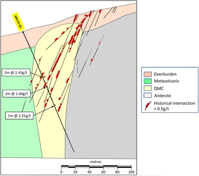 Section 1 - view of drill hole MH-21-01 (CNW Group/Golden Shields Resources) Section 1 - view of drill hole MH-21-01 (CNW Group/Golden Shields Resources)