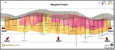 Figure 2: Long Section of Margarita System with >30 g/t Ag mineralized envelope in yellow and >90 g/t Ag mineralized envelope in violet. (CNW Group/Magna Gold Corp.)