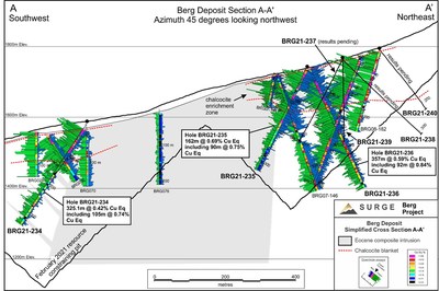 Figure 2. Berg deposit cross-section A-A’ showing results for holes BRG21-234, 235, and 236. See Figure 1 for section location. 