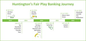 Huntington National Bank announces next chapter in Fair Play Banking journey, continues to innovate on customers' behalf